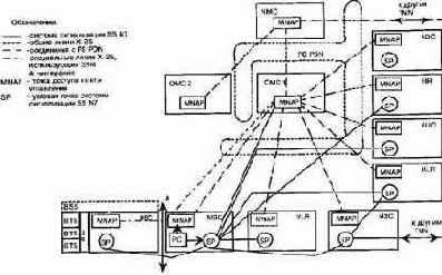 ����������� ���������� � ������� �������� ���������� GSM